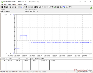 Prime95 initiated at 20s mark. Consumption jumps to about 140 W only for the first few seconds before falling to a steady 83 W