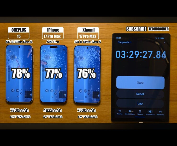 Battery test showing OnePlus 15 at 78%, iPhone 17 Pro Max at 77%, and Xiaomi 17 Pro Max at 76% after a 3.5-hour PUBG session. (Image source: TechDroider via YouTube)