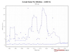 Erratic PCS curve at 2,000 Hz polling rate and 800 DPI