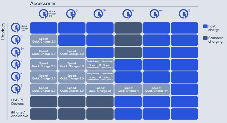 Qualcomm Quick Charge 5 compatibility chart. (Source: Qualcomm)