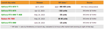 RTX 4060 launch day sales on Mind Factory. (Source: 3DCenter)