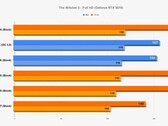 AMD Ryzen 5000 The Witcher 3 Full HD benchmark RTX 3070 (Source: Wccftech)