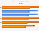 AMD Ryzen 5000 The Witcher 3 Full HD benchmark RTX 3070 (Source: Wccftech)