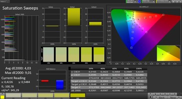 CalMAN: Colour Saturation