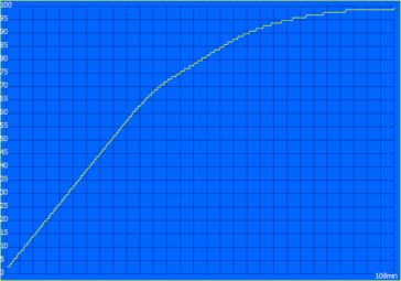 Recharging curve
