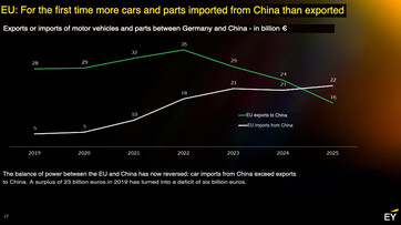EY study: The EU imported more cars and parts from China than it exported for the first time.