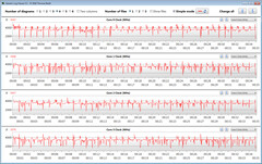 CPU clock speeds while running the CB15 loop