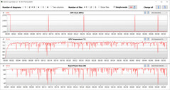 GPU measurements during the Witcher 3 test (Office Mode, Optimus)