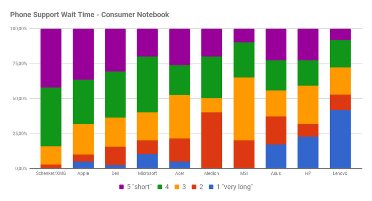 Phone support: wait times for consumer laptops