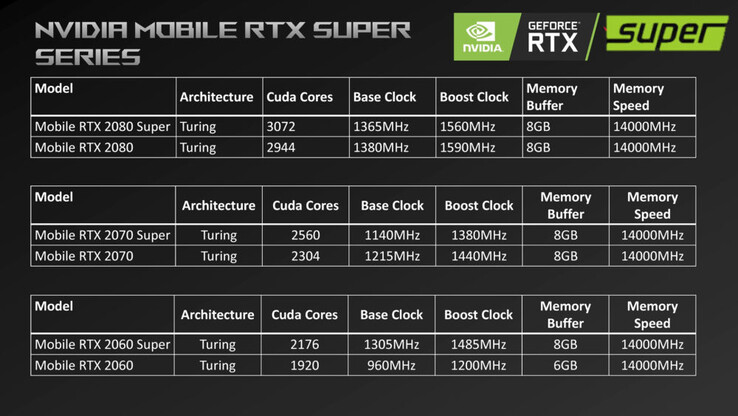 Nvidia GeForce RTX 2060 Super Mobile GPU. (Image source: HardwareUnboxed via VideoCardz)