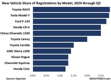 Model Y is on the way to become America's bestselling vehicle