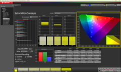 Saturation calibrated