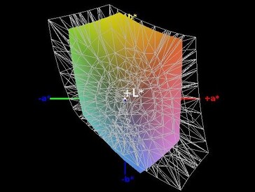 Color-space coverage (sRGB) - 68%