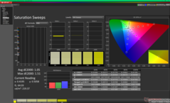 Saturation Sweeps after calibration