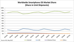 Worldwide Smartphone OS Market Share. (Source: IDC, May 2017)
