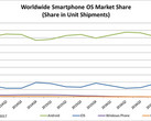 Worldwide Smartphone OS Market Share. (Source: IDC, May 2017)