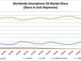 Worldwide Smartphone OS Market Share. (Source: IDC, May 2017)
