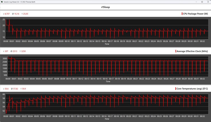 CPU metrics during the Cinebench R15 loop