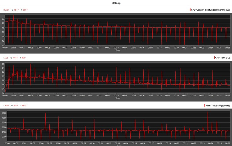 CPU values during the Cinebench R15 Multi loop