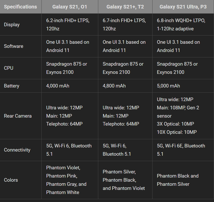 More possible Galaxy S21 specs from the new leak. (Source: Android Police)