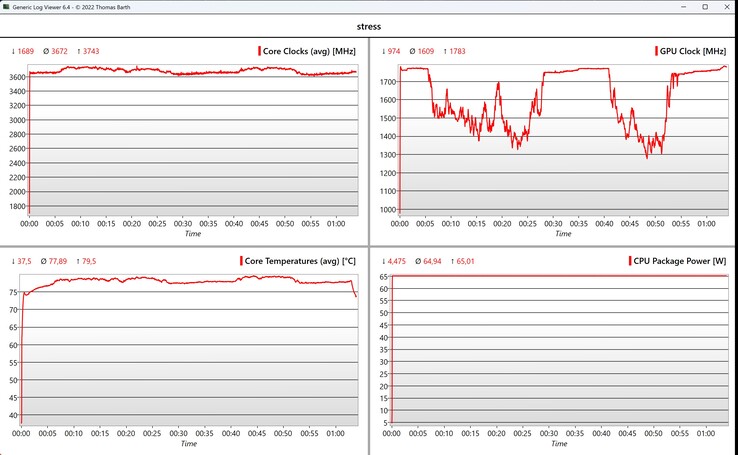 CPU/iGPU stress test data
