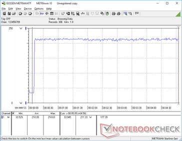 Prime95+FurMark initiated at 10s mark. Consumption would stabilize at about 210 W even though the AC adapter is rated for 180 W