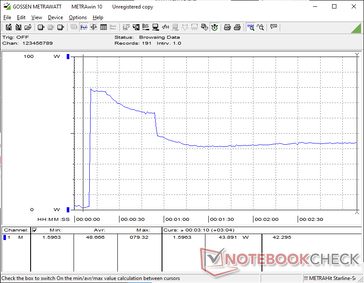 Consumption would spike to 79 W when running Prime95 stress before steadily falling and stabilizing at 44 W about 30 seconds later