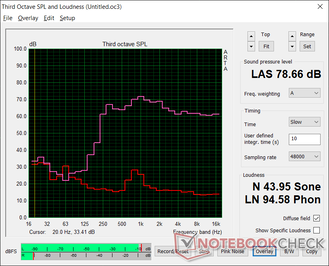 Pink noise at maximum volume. Audio is more balanced than expected from a mid-range laptop