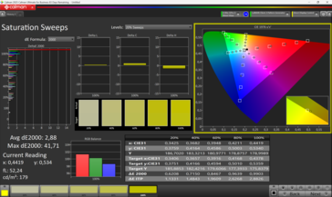 Sättigung calibrated