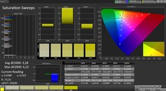 CalMAN saturation (profile: Intense; color space: sRGB)