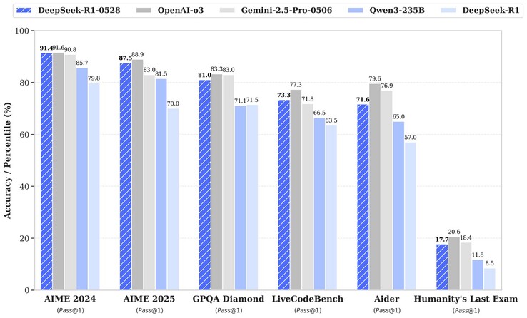The May 28 update of DeepSeek R1 improves the perfomance of this open-source AI across several benchmarks. (Image source: DeepSeek)