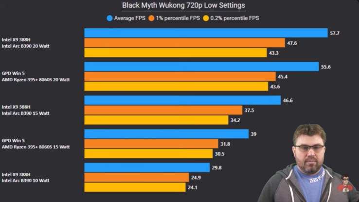 Intel Panther Lake vs Strix Halo in Black Myth Wukong. (Image source: The Phawx on YouTube)