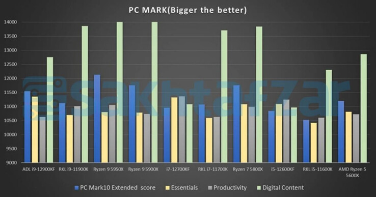 PC Mark tests (Image Source: Sakhtafzarmag)