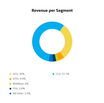 Some graphs from Intel's latest financial report. (Source: Intel)