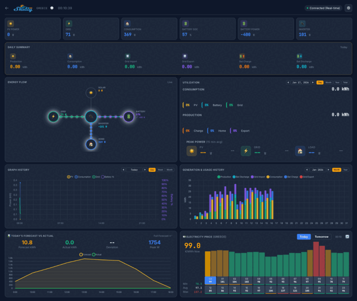 A screenshot of the Shelly Solar Platform. (Image source: Shelly Community)