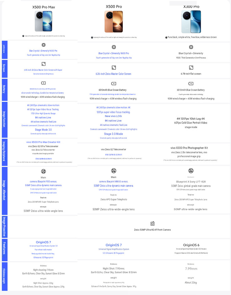 Vivo X500 Pro Max vs X500 Pro vs X300 Pro (machine translated)