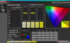 Saturation Sweeps before calibration