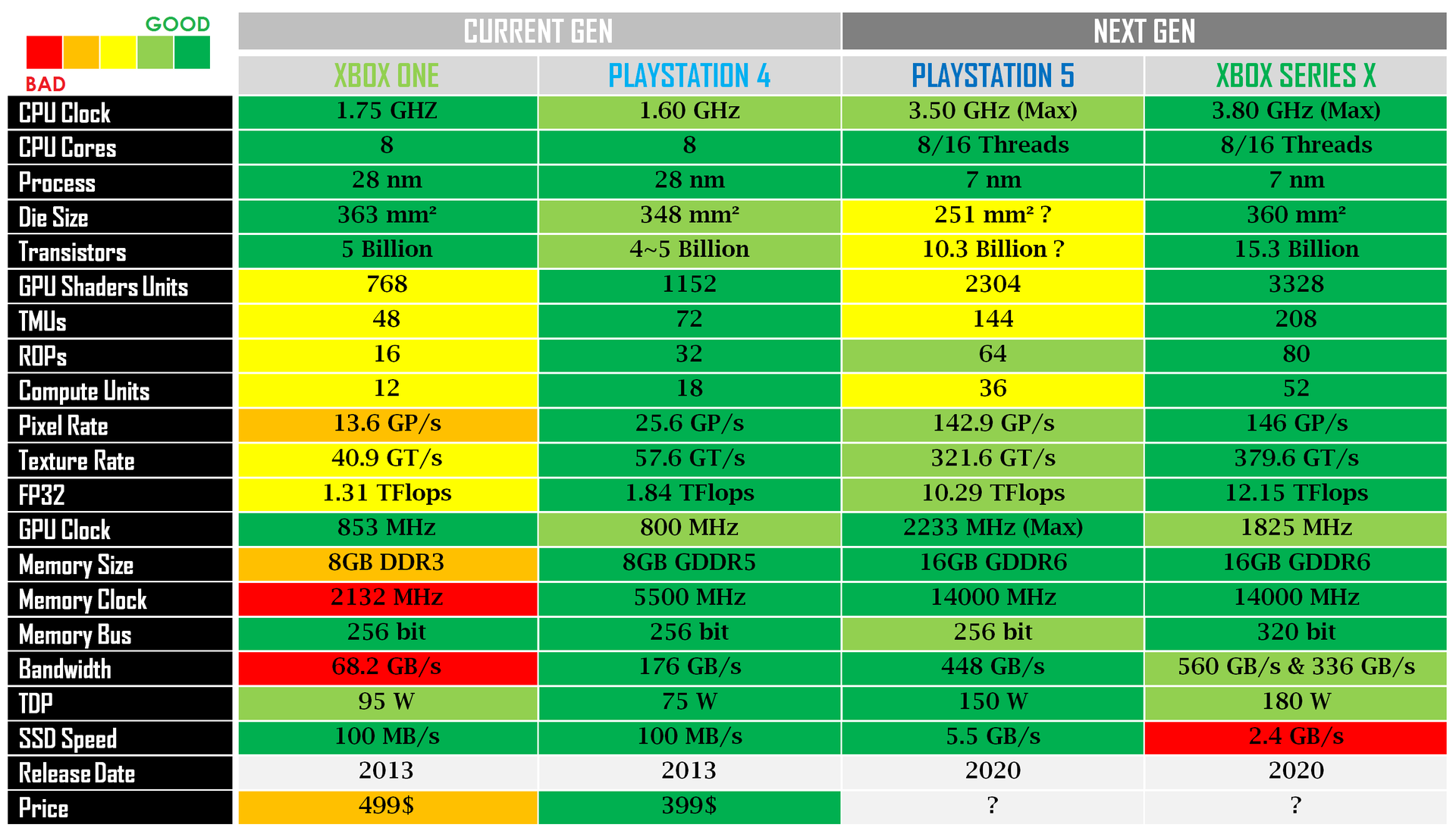 PS5 and Xbox Series X hardware specs: comparing CPU, GPU, SSD - Polygon