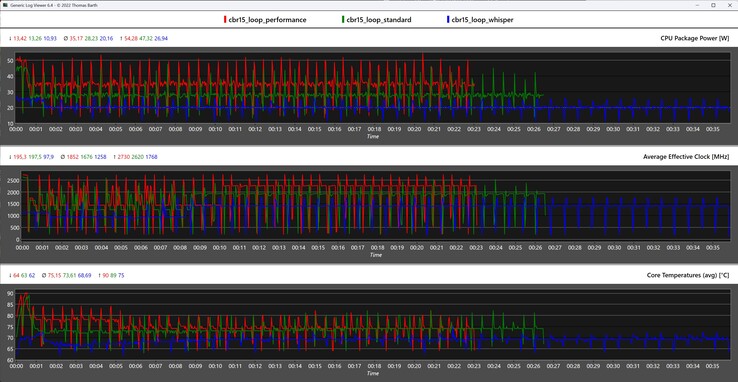 CPU metrics during the Cinebench R15 loop