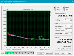 Envy 13 (White: Background, Red: System idle, Blue: 3DMark06, Green: Prime95+FurMark)