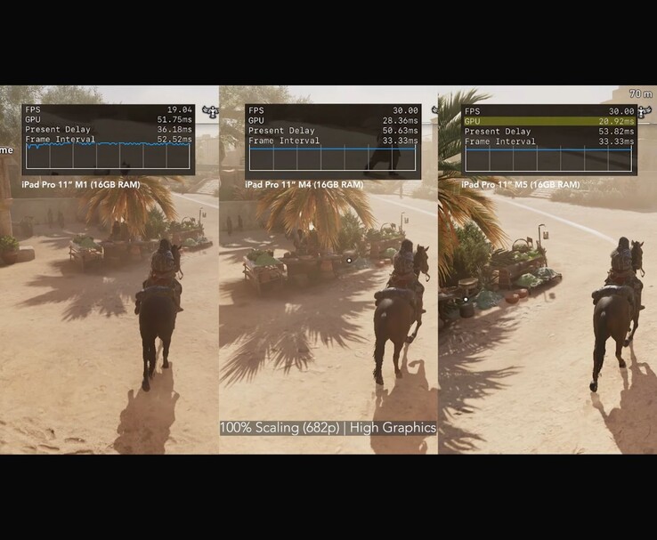 Side-by-side comparison of Assassin’s Creed Mirage running on iPad Pro M1, M4, and M5 at high graphics and 100% scaling. (Image source: MrMacRight via YouTube)