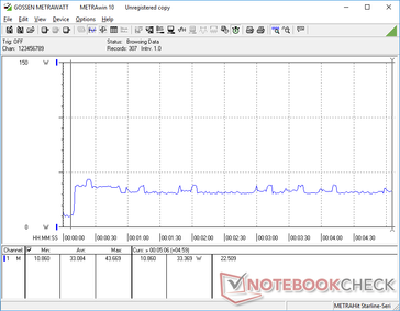 Prime95 initiated at 10s mark. Consumption spikes to about 37 W for 40 seconds before falling to 33 W thereafter. Small bumps in consumption occur periodically