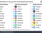 The latest app rankings by download. (Source: SensorTower)