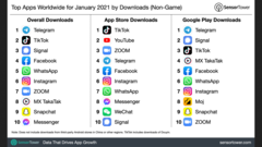 The latest app rankings by download. (Source: SensorTower)