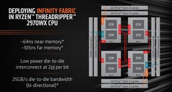 Infinity Fabric layout for the Threadripper 2970WX (Source: AMD)