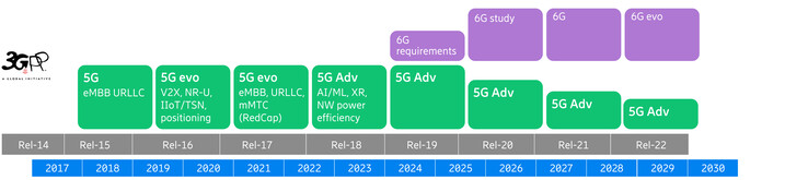 3GPP 5G Release timeline. (Image Source: Ericcson)