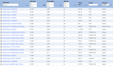 Multi-core scores (Image Source: PassMark)