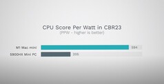 CBR23 performance per watt. (Image source: Max Tech)