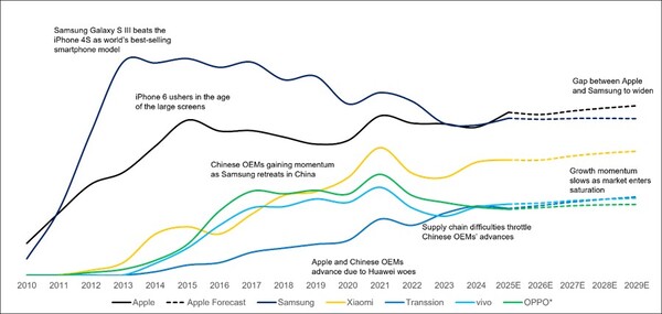 Global smartphone shipments: Apple vs. Samsung vs. Chinese OEMs, 2010–2029. (Image source, statistics: Counterpoint Research)