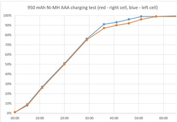 Pairs of AAAs charged more evenly. (Image source: Notebookcheck)